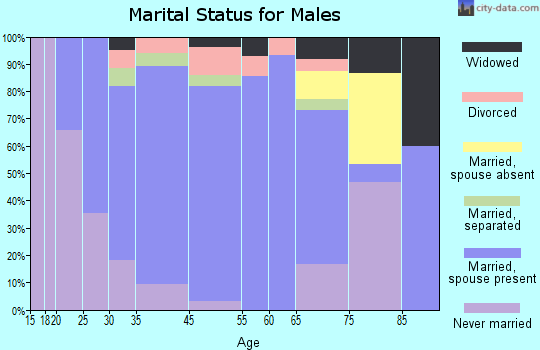 Macedon marital status for males