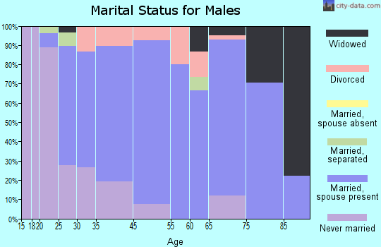 McGraw marital status for males