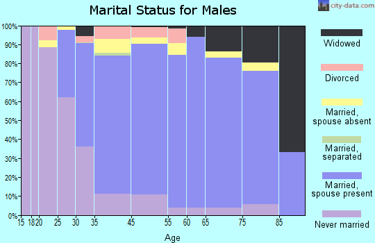 Mahopac marital status for males