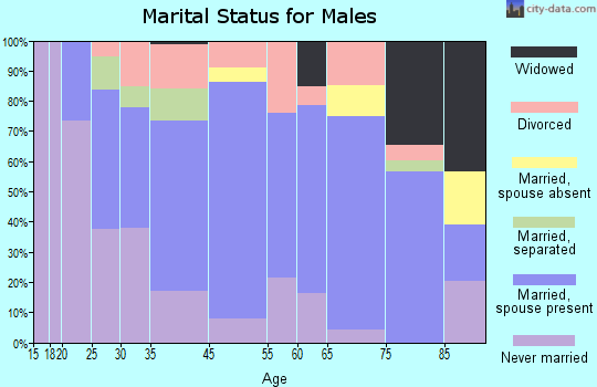 Malone marital status for males