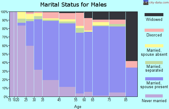 Mamaroneck marital status for males