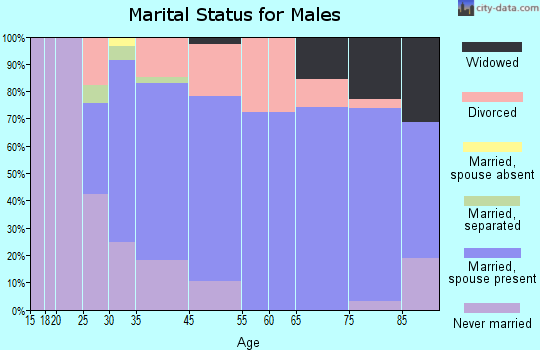 Manchester marital status for males