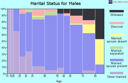 Manlius marital status for males