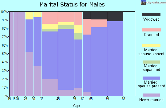 Manorhaven marital status for males