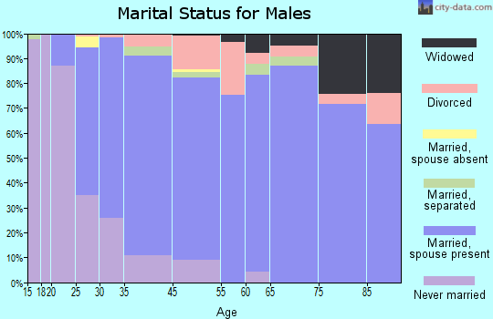 Manorville marital status for males