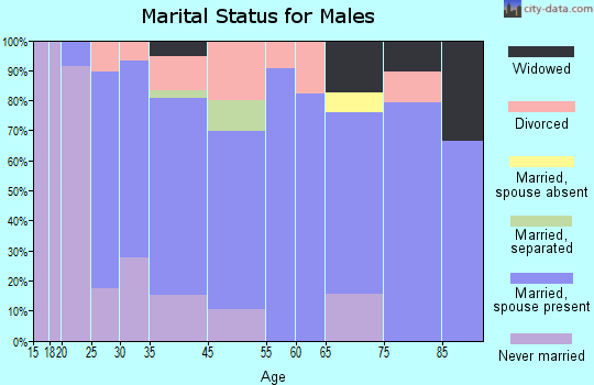 Marcellus marital status for males