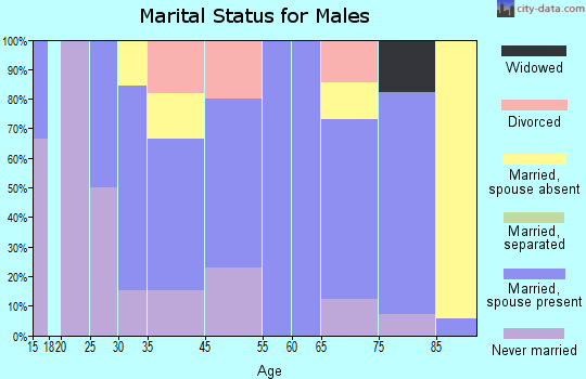Margaretville marital status for males