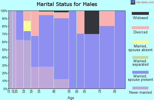 Marlboro marital status for males