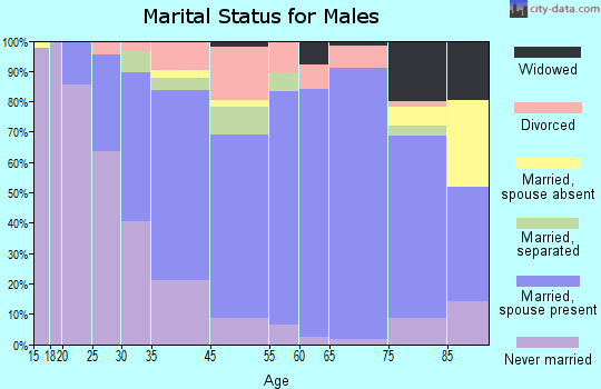 Massena marital status for males