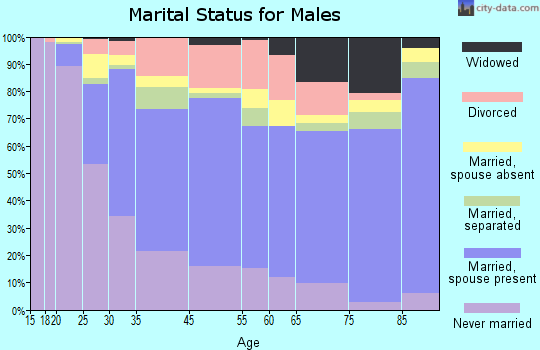 Middletown marital status for males