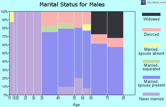 Milford marital status for males