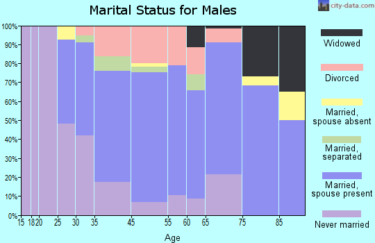 Millbrook marital status for males