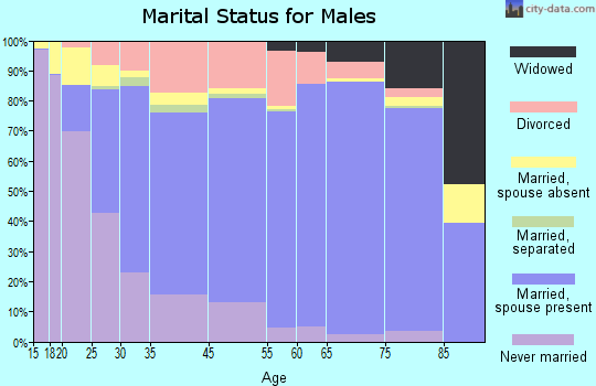 Florence marital status for males