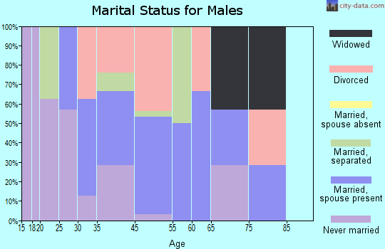Millport marital status for males