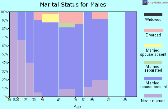 Milton marital status for males