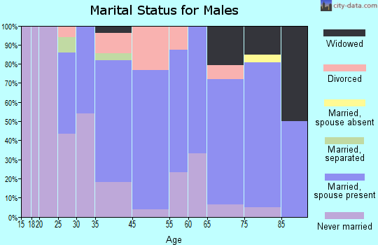Mohawk marital status for males