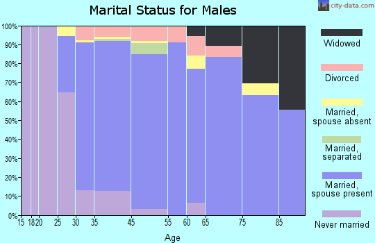 Monroe marital status for males