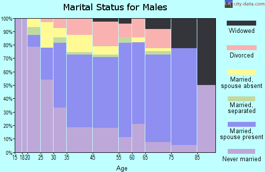 Montauk marital status for males