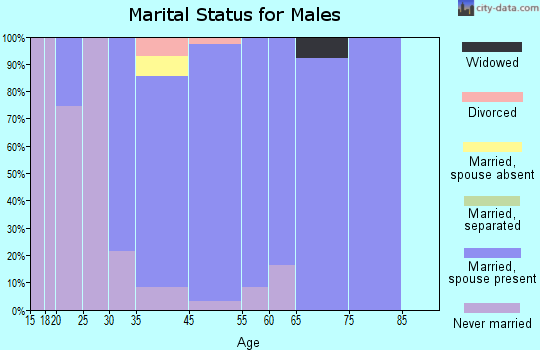 Montebello marital status for males