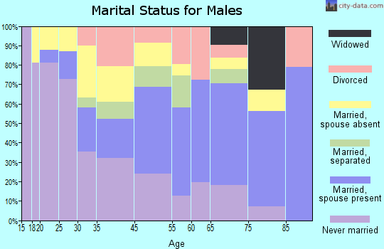 Monticello marital status for males