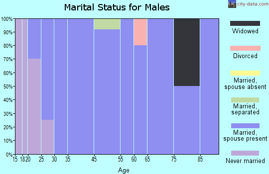 Scranton marital status for males