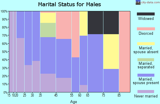 Morristown marital status for males