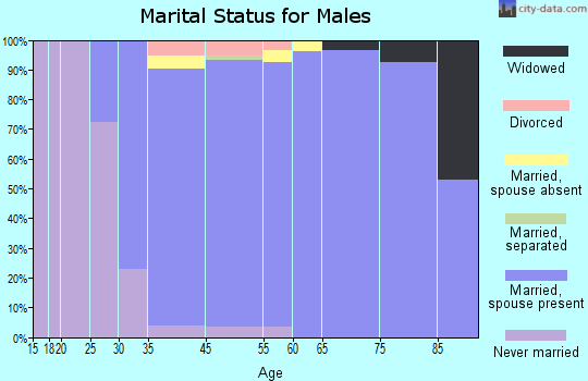 Muttontown marital status for males