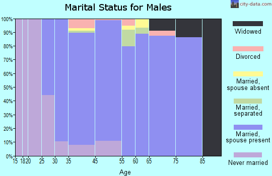 Myers Corner marital status for males