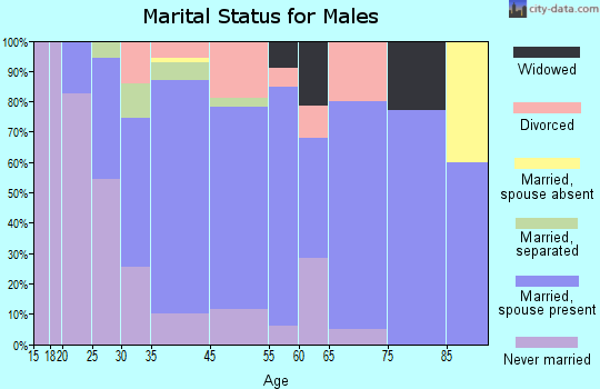 Naples marital status for males