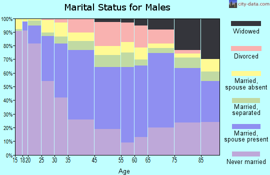 Newburgh marital status for males