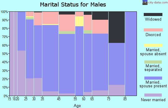 Shannon Hills marital status for males