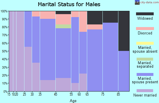 New Hartford marital status for males