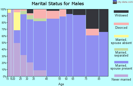 Sheridan marital status for males