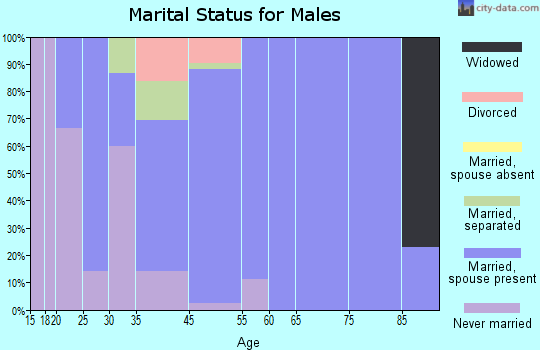 Nichols marital status for males