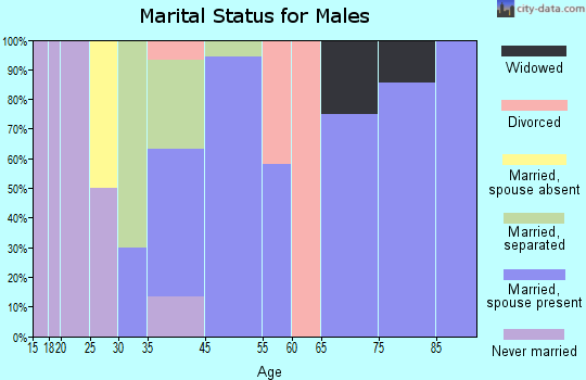 Northampton marital status for males