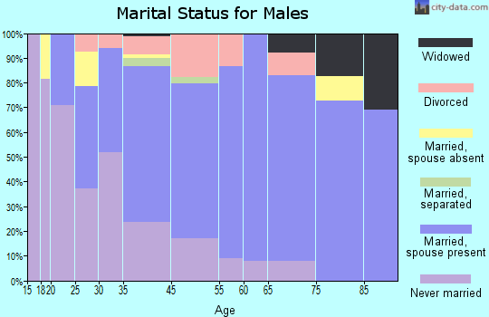 North Sea marital status for males