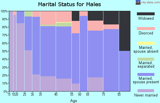 Norwood marital status for males