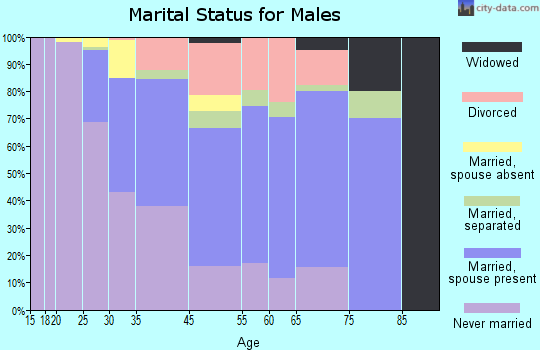 Nyack marital status for males