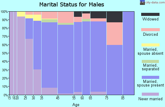 Oakdale marital status for males