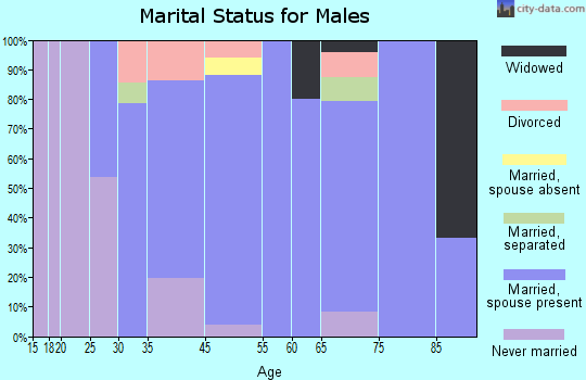 Odessa marital status for males