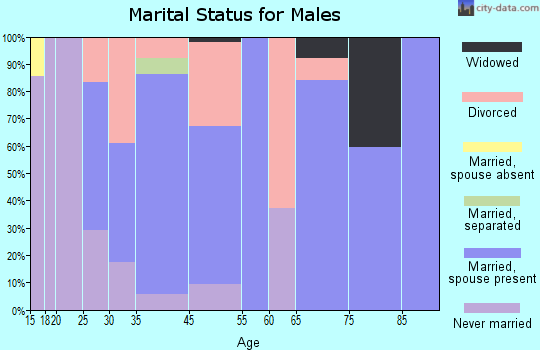 Olcott marital status for males