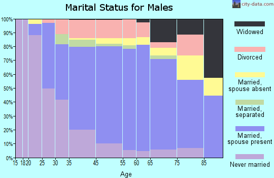 Oneida marital status for males