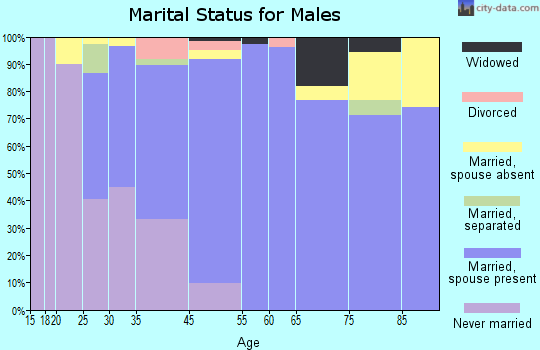 Orange Lake marital status for males