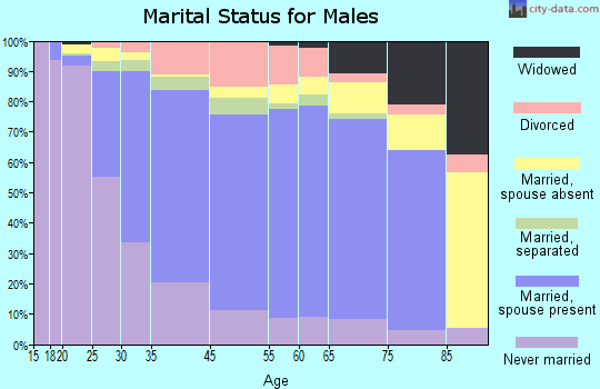 Oswego marital status for males