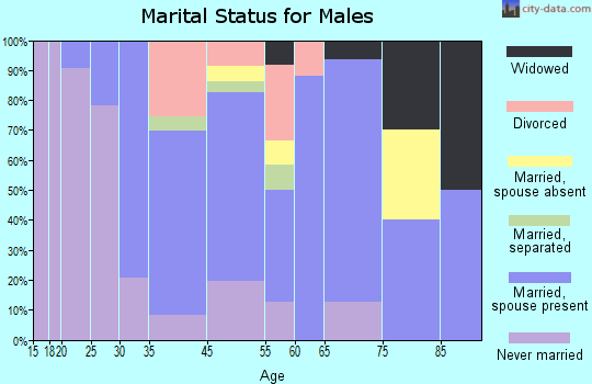 Otisville marital status for males