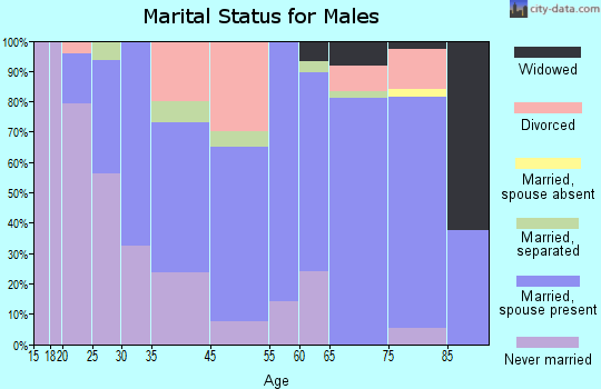 Oxford marital status for males