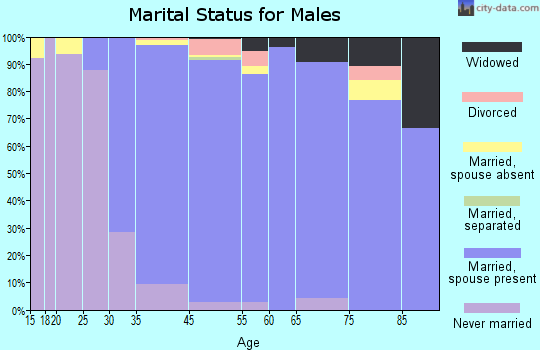 Oyster Bay Cove marital status for males