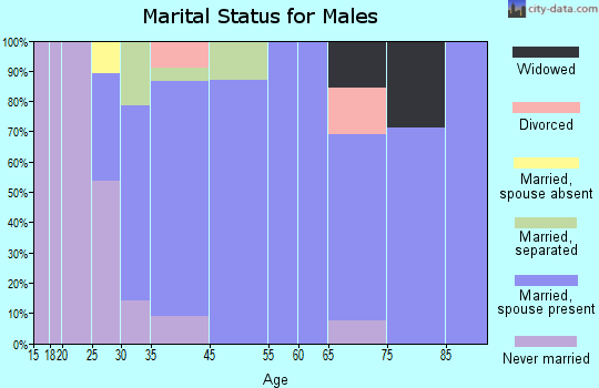 Parish marital status for males