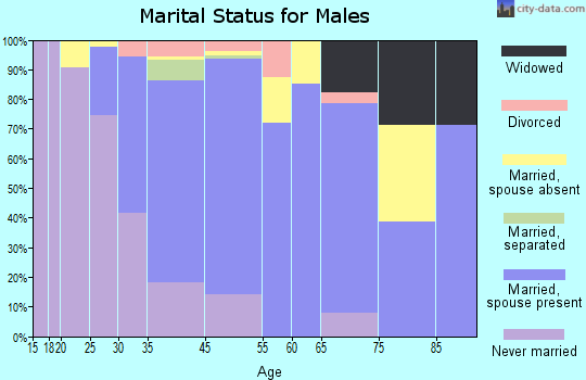 Pawling marital status for males