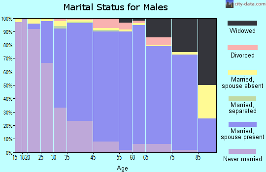 Pearl River marital status for males